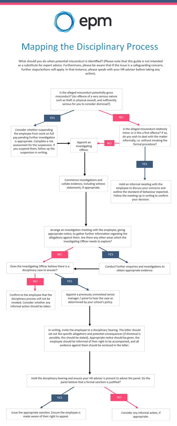 Formal Disciplinary Process : Disciplinary Procedures: A Step-by-Step ...