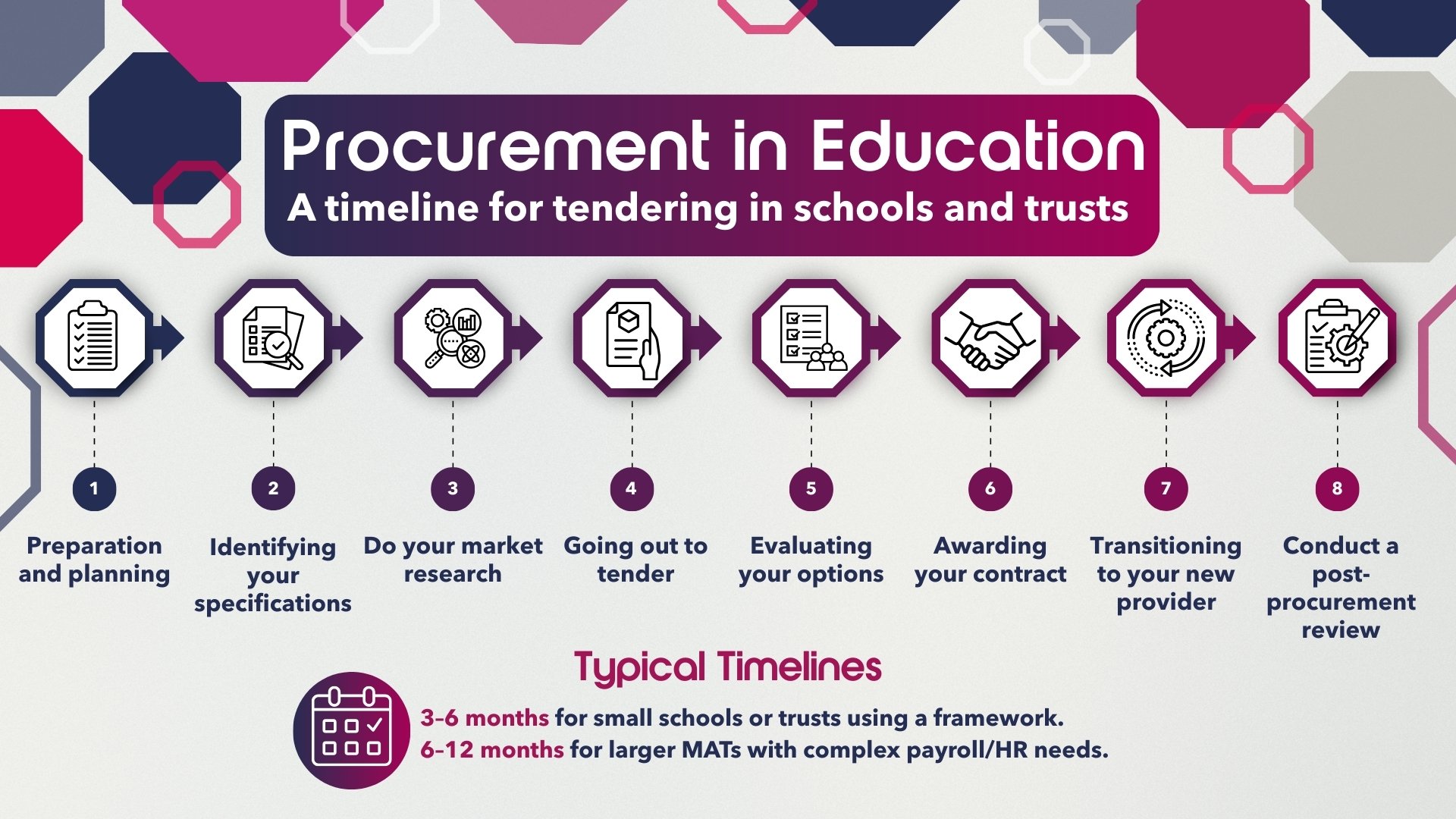 A timeline for the procurement process in education detailing key milestones and time frames for schools and trusts